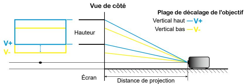 Vue de côté Plage de décalage de l'objectif Vertical haut — V+ Vertical bas — V- Hauteur Écran Distance de projection