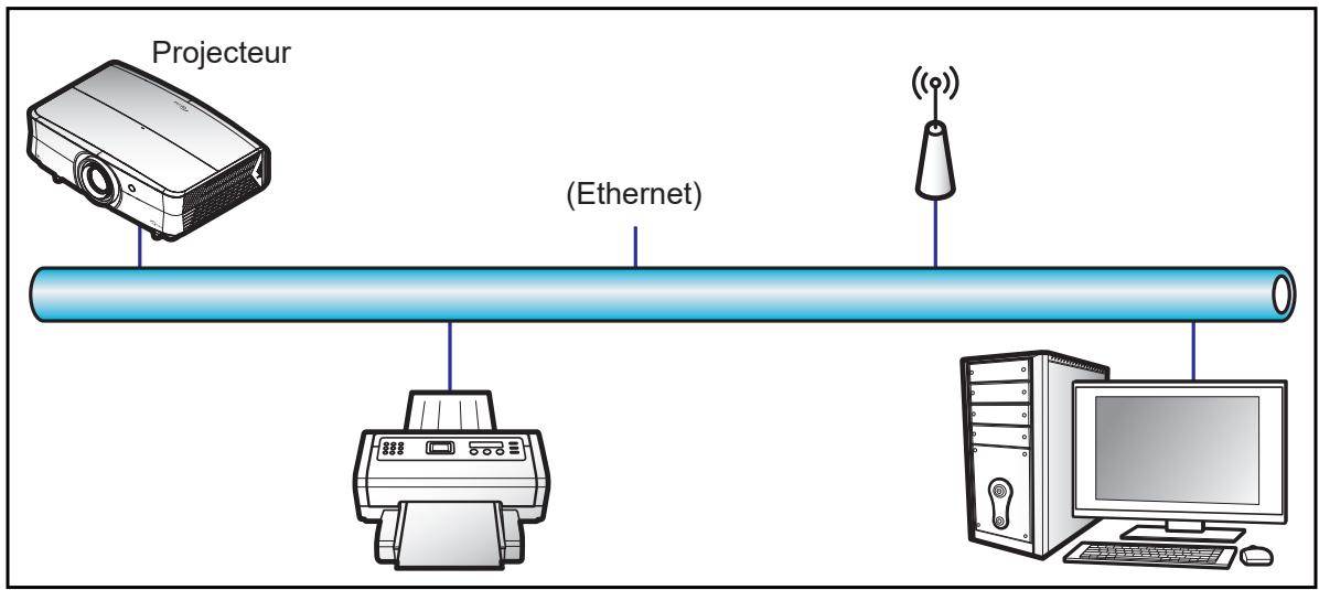 Projecteur (Ethernet)