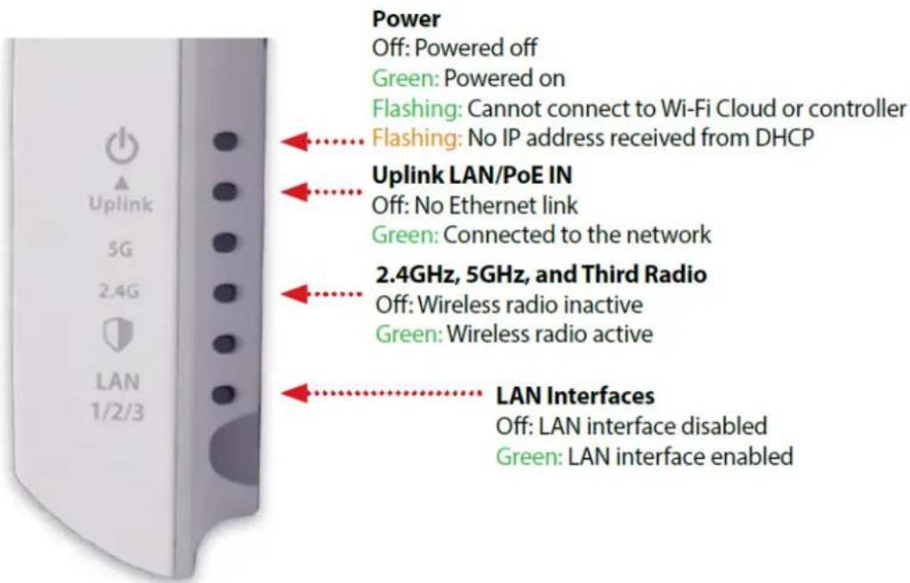 Power Off: Powered off Green: Powered on Flashing: Cannot connect to Wi-Fi Cloud or controller Flashing: No IP address received from DHCP Uplink LAN/PoE IN Off: No Ethernet link Green: Connected to the network 2.4GHz, 5GHz, and Third Radio Off: Wireless radio inactive Green: Wireless radio active LAN Interfaces Off: LAN interface disabled Green: LAN interface enabled