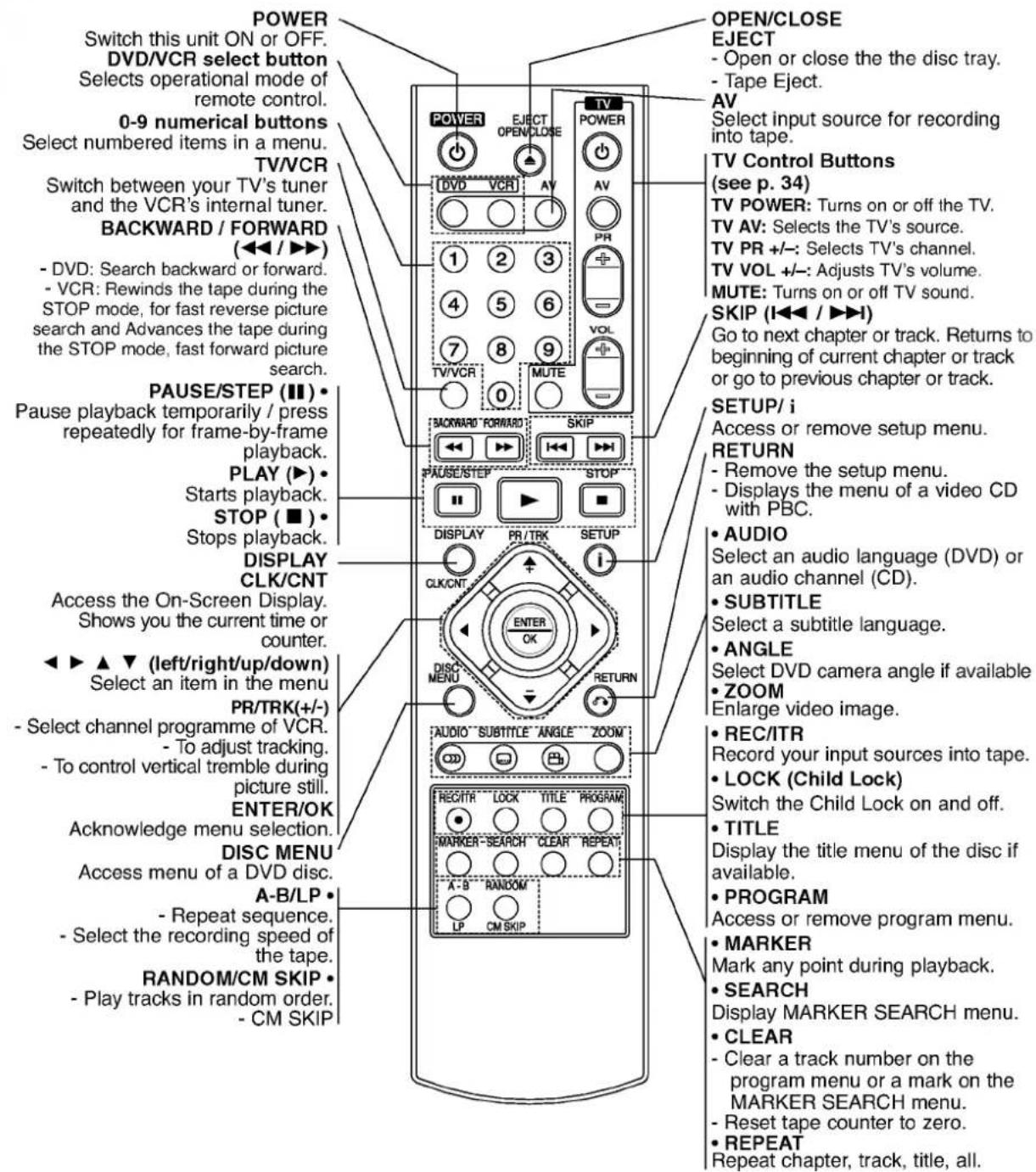 POWER Switch this unit ON or OFF. DVD/VCR select button Selects operational mode of remote control. 0-9 numerical buttons Select numbered items in a menu. TV/VCR Switch between your TV's tuner and the VCR's internal tuner. BACKWARD / FORWARD (◀◀ / ▶▶) - DVD: Search backward or forward. - VCR: Rewinds the tape during the STOP mode, for fast reverse picture search and Advances the tape during the STOP mode, fast forward picture search. PAUSE/STEP (Ⅲ) • Pause playback temporarily / press repeatedly for frame-by-frame playback. PLAY (▶) • Starts playback. STOP (■) • Stops playback. DISPLAY CLK/CNT Access the On-Screen Display. Shows you the current time or counter. ◀▶ ▲ ▼ (left/right/up/down) Select an item in the menu PR/TRK(+/-) - Select channel programme of VCR. - To adjust tracking. - To control vertical tremble during picture still. ENTER/OK Acknowledge menu selection. DISC MENU Access menu of a DVD disc. A-B/LP • - Repeat sequence. - Select the recording speed of the tape. RANDOM/CM SKIP • - Play tracks in random order. - CM SKIP OPEN/CLOSE EJECT - Open or close the the disc tray. - Tape Eject. AV Select input source for recording into tape. TV Control Buttons (see p. 34) TV POWER: Turns on or off the TV. TV AV: Selects the TV's source. TV PR +/-: Selects TV's channel. TV VOL +/-: Adjusts TV's volume. MUTE: Turns on or off TV sound. SKIP (I◀◀ / ▶▶) Go to next chapter or track. Returns to beginning of current chapter or track or go to previous chapter or track. SETUP/ i Access or remove setup menu. RETURN - Remove the setup menu. - Displays the menu of a video CD with PBC. • AUDIO Select an audio language (DVD) or an audio channel (CD). • SUBTITLE Select a subtitle language. • ANGLE Select DVD camera angle if available • ZOOM Enlarge video image. • REC/ITR Record your input sources into tape. • LOCK (Child Lock) Switch the Child Lock on and off. • TITLE Display the title menu of the disc if available. • PROGRAM Access or remove program menu. • MARKER Mark any point during playback. • SEARCH Display MARKER SEARCH menu. • CLEAR - Clear a track number on the program menu or a mark on the MARKER SEARCH menu. - Reset tape counter to zero. • REPEAT Repeat chapter, track, title, all.