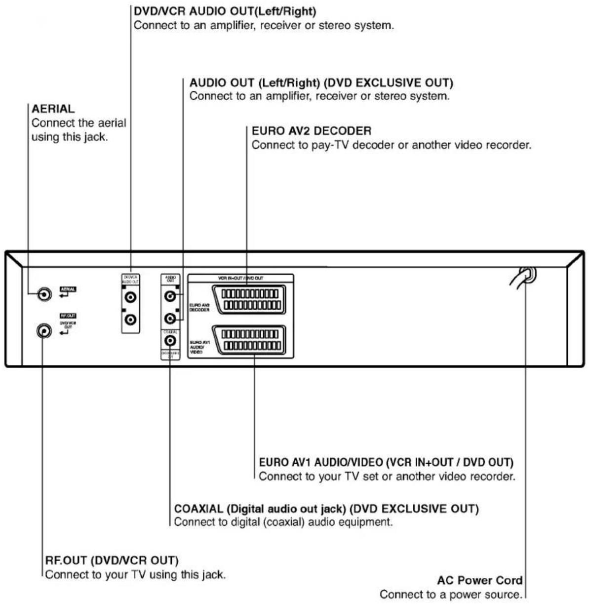 AERIAL Connect the aerial using this jack. DVD/VCR AUDIO OUT(Left/Right) Connect to an amplifier, receiver or stereo system. AUDIO OUT (Left/Right) (DVD EXCLUSIVE OUT) Connect to an amplifier, receiver or stereo system. EURO AV2 DECODER Connect to pay-TV decoder or another video recorder. VCR IN+OUT / DVD OUT EURO AV2 DECODER EURO AV1 AUDIO/ VIDEO EURO AV1 AUDIO/VIDEO (VCR IN+OUT / DVD OUT) Connect to your TV set or another video recorder. COAXIAL (Digital audio out jack) (DVD EXCLUSIVE OUT) Connect to digital (coaxial) audio equipment. RF.OUT (DVD/VCR OUT) Connect to your TV using this jack. AC Power Cord Connect to a power source.