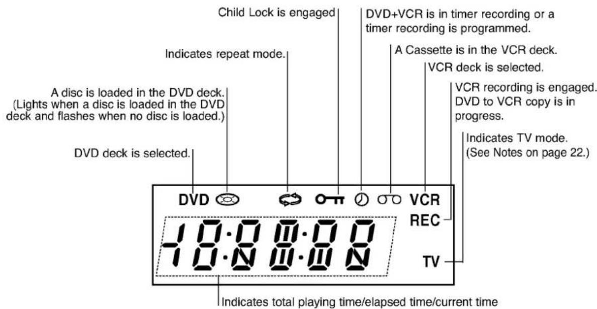 Child Lock is engaged Indicates repeat mode. A disc is loaded in the DVD deck. (Lights when a disc is loaded in the DVD deck and flashes when no disc is loaded.) DVD deck is selected. DVD+VCR is in timer recording or a timer recording is programmed. A Cassette is in the VCR deck. VCR deck is selected. VCR recording is engaged. DVD to VCR copy is in progress. Indicates TV mode. (See Notes on page 22.) 10:00:00 10:00:00 TV Indicates total playing time/elapsed time/current time