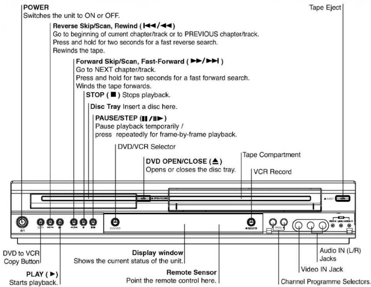 POWER Switches the unit to ON or OFF. Reverse Skip/Scan, Rewind (◀◀/◀◀) Go to beginning of current chapter/track or to PREVIOUS chapter/track. Press and hold for two seconds for a fast reverse search. Rewinds the tape. Forward Skip/Scan, Fast-Forward (▶▶/▶▶) Go to NEXT chapter/track. Press and hold for two seconds for a fast forward search. Winds the tape forwards. STOP (■) Stops playback. Disc Tray Insert a disc here. PAUSE/STEP (■■/■▶) Pause playback temporarily / press repeatedly for frame-by-frame playback. DVD/VCR Selector DVD OPEN/CLOSE (▲) Opens or closes the disc tray. Tape Compartment VCR Record DVD to VCR Copy Button Display window Shows the current status of the unit. Remote Sensor Point the remote control here. Audio IN (L/R) Jacks Video IN Jack Channel Programme Selectors. PLAY (▶) Starts playback.