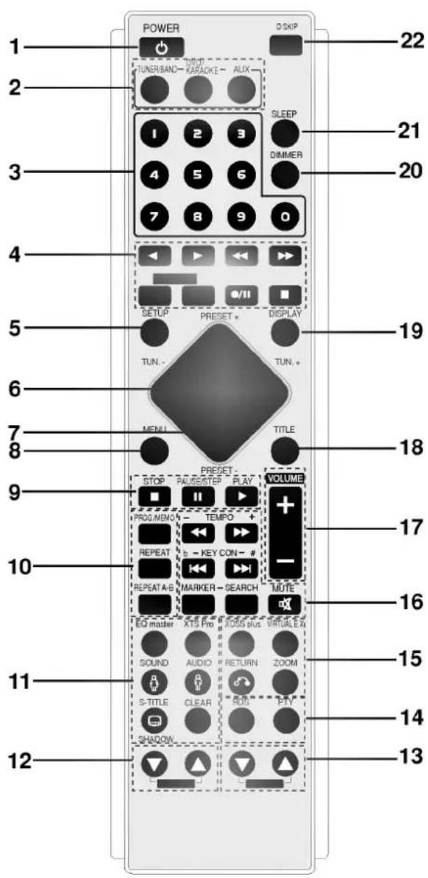 POWER TUNER/BAND - TUTI KARAOKE - AUX SLEEP 1 2 3 4 5 6 7 8 9 0 SLEEP DIMMER 22 21 20 4 SETUP PRESET * DISPLAY TUN. - TUN. * 19 5 6 7 MENU TITLE 18 8 9 STOP PULSE/STEP PLAY VOLUME PRO/MEMO TEMPO + 17 REPEAT - KEY CON - 16 REPEAT A-B MARKER - SEARCH MUTE EQ master XTS Pro AUDIO plus VIRTUAL EX 15 SOUND AUDIO RETURN ZOOM 14 S-TITLE CLEAR PLAY 13 SHADOW