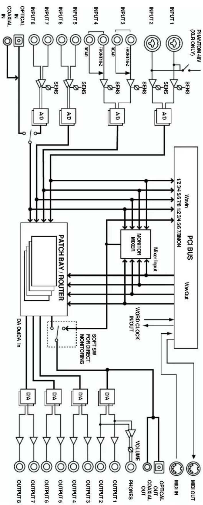 ROLAND DA-2496 - Block diagram - 1