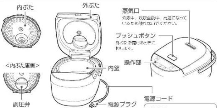 内ぶた 外ぶた 蒸気口 鉄板中、鉄板白後は、高泪になっているため触れないでください。 ブッシュボタン 外ぶたを聞けるときに 伸します。 操作部 <内ぶた裏側> 調圧弁 内釜 電源プラグ 電源コード