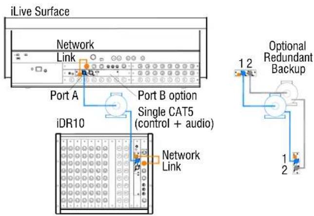 iLive Surface Network Link Port A iDR10 Port B option Single CAT5 (control + audio) Network Link Optional Redundant Backup 1 2 1 2