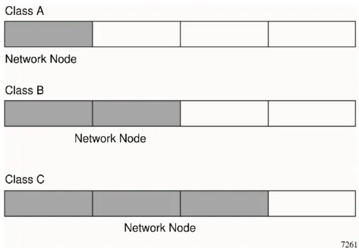 Class A Network Node Class B Network Node Class C Network Node 7261