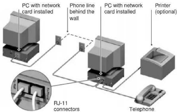 PC with network card installed Phone line behind the wall PC with network card installed Printer (optional) RJ-11 connectors Telephone