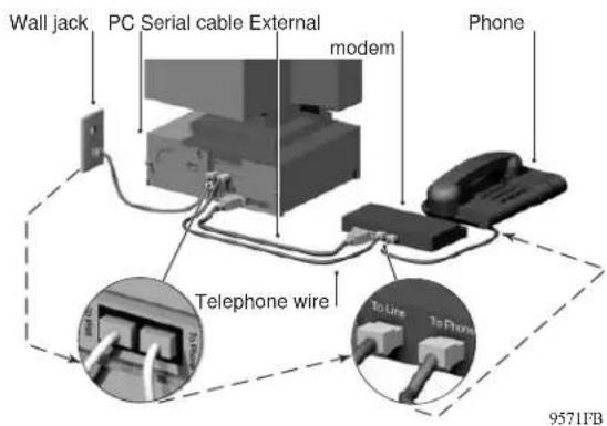 Wall jack PC Serial cable External modem Phone Telephone wire To Line To Phone 9571FB