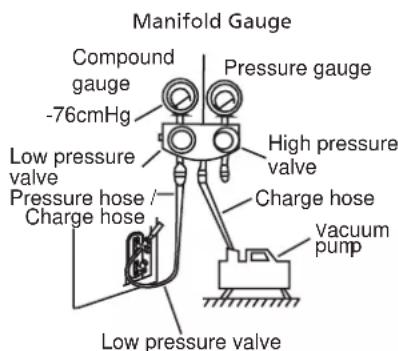 Manifold Gauge Compound gauge -76cmHg Pressure gauge High pressure valve Charge hose Vacuum pump Low pressure valve Pressure hose / Charge hose
