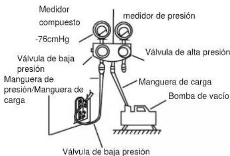 Medidor compuesto -76cmHg Válvula de baja presión Manguera de presión/Manguera de carga medidor de presión Válvula de alta presión Manguera de carga Bomba de vacío Válvula de baja presión