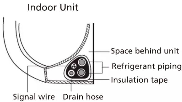 Indoor Unit Space behind unit Refrigerant piping Insulation tape Signal wire Drain hose