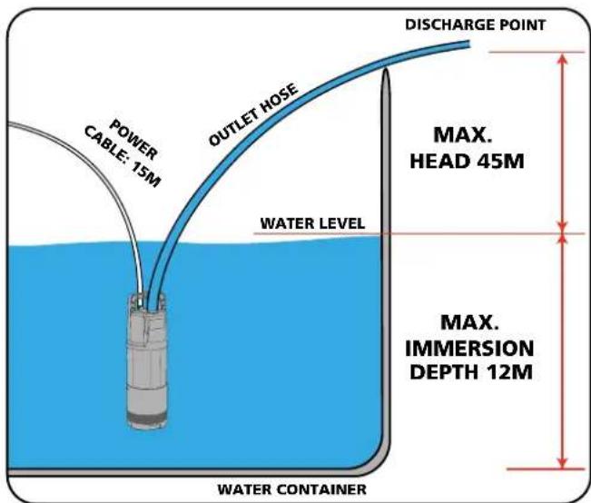 DISCHARGE POINT POWER CABLE: 15M OUTLET HOSE MAX. HEAD 45M WATER LEVEL MAX. IMMERSION DEPTH 12M WATER CONTAINER