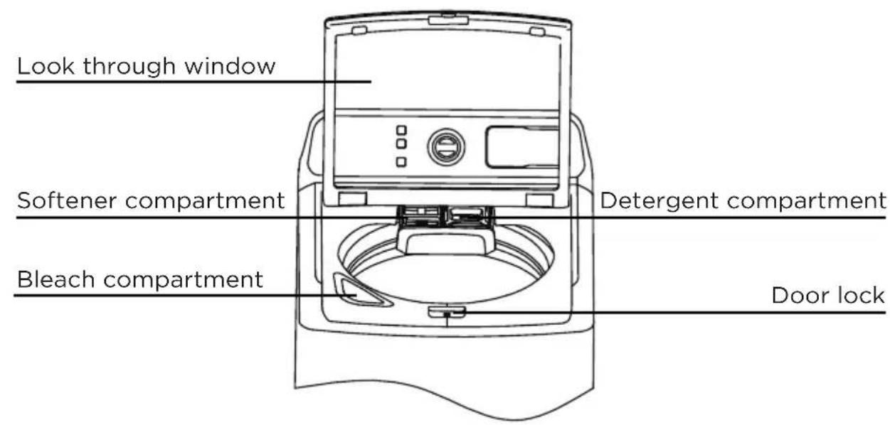 Look through window Softener compartment Detergent compartment Bleach compartment Door lock