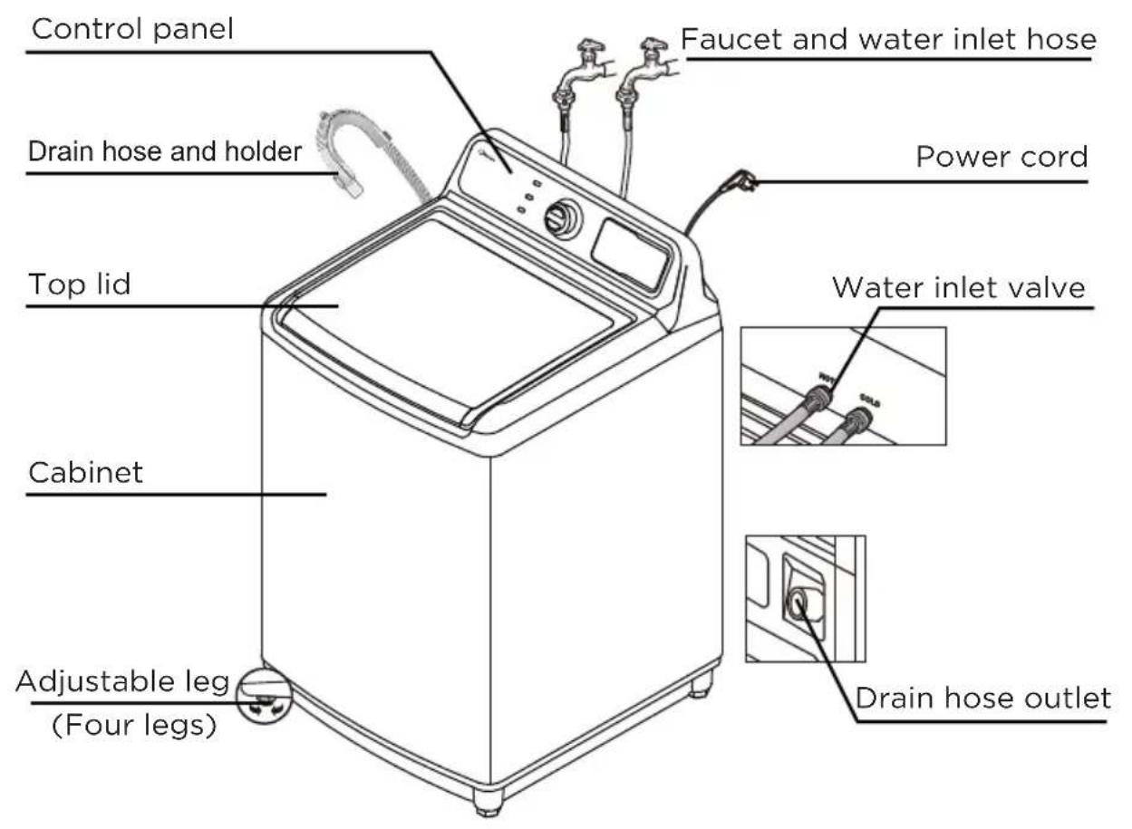 Control panel Drain hose and holder Top lid Cabinet Adjustable leg (Four legs) Faucet and water inlet hose Power cord Water inlet valve Drain hose outlet