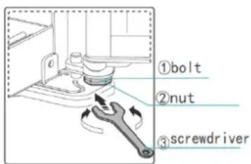 ①bolt ②nut ③screwdriver