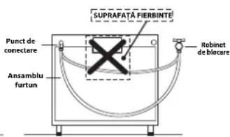 SUPRAFATA FIERBINTE Punct de conectare Ansamblu furtun C Robinet de blocare