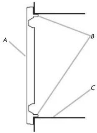 A B C