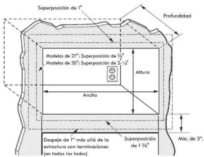 Superposición de 1" Profundidad Modelos de 27": Superposición de 5/8" Modelos de 30": Superposición de 2-1/4" Altura Ancho Despeje de 1" más allá de la estructura con terminaciones (en todos los lados) Superposición de 1 3/8" Mín. de 3".