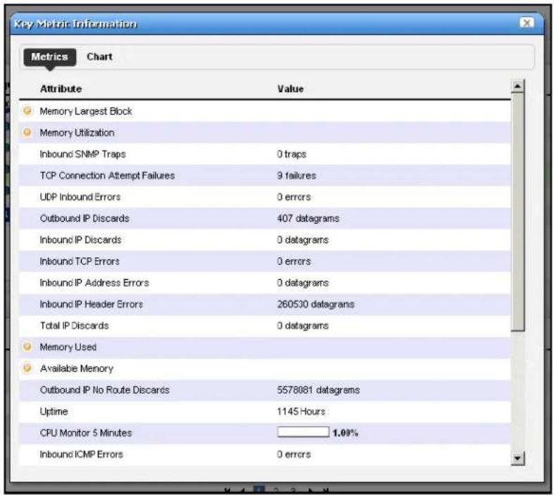 Key Metric Information Metrics Chart Attribute Value Memory Largest Block Memory Utilization Inbound SNMP Traps 0 traps TCP Connection Attempt Failures 9 failures UDP Inbound Errors 0 errors Outbound IP Discards 407 datagrams Inbound IP Discards 0 datagrams Inbound TCP Errors 0 errors Inbound IP Address Errors 0 datagrams Inbound IP Header Errors 260530 datagrams Total IP Discards 0 datagrams Memory Used Available Memory Outbound IP No Route Discards 5578081 datagrams Uptime 1145 Hours CPU Monitor 5 Minutes 1.00% Inbound ICMP Errors 0 errors