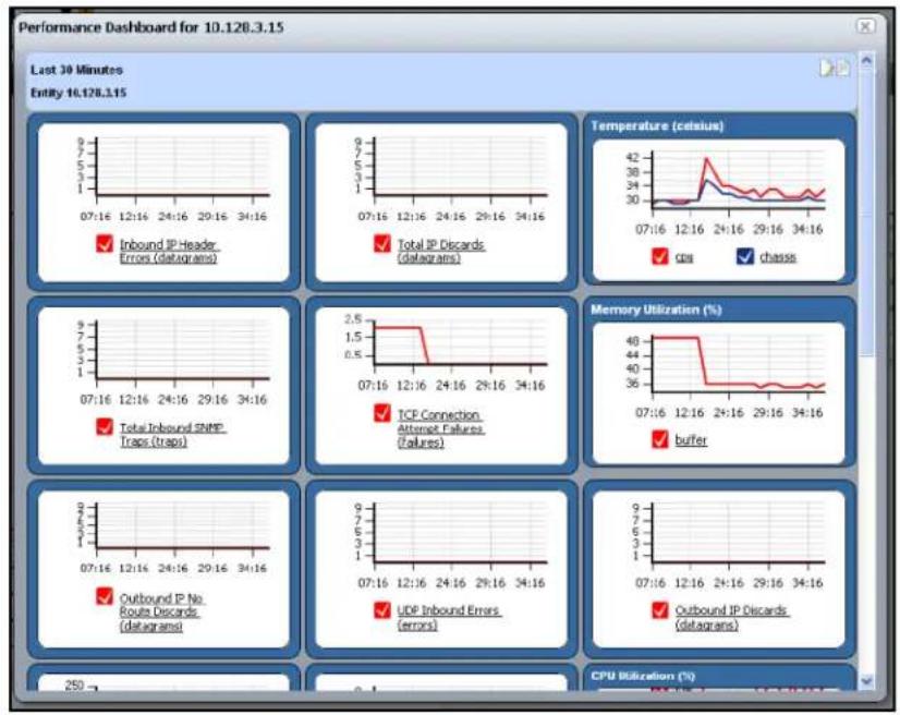 Performance Dashboard for 10.128.3.15 Last 30 Minutes Entity 16.128.3.15 Inbound IP Header Errors (datagrams) Total IP Discards (datagrams) Total Inbound SNMP Traps (traps) ICF Connection Attempt Failures (failures) Outbound IP No. Route Discards (datagrams) UDP Inbound Errors (errors) Temperature (celsius) GSS chassis Memory Utilization (%) buffer Outbound IP Discards (datagrams) CPU Utilization (%)