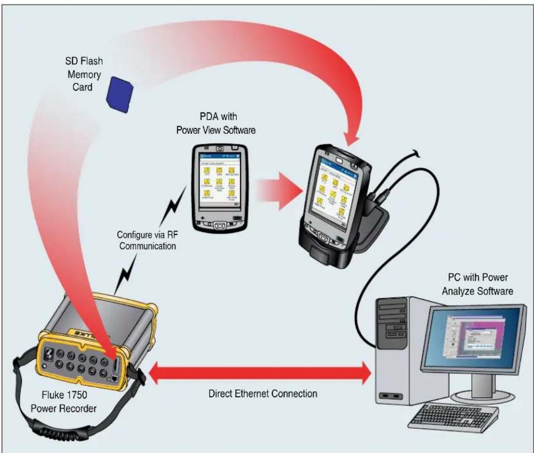 FLUKE 1750 - Communicating with the Recorder Using Power View - 1
