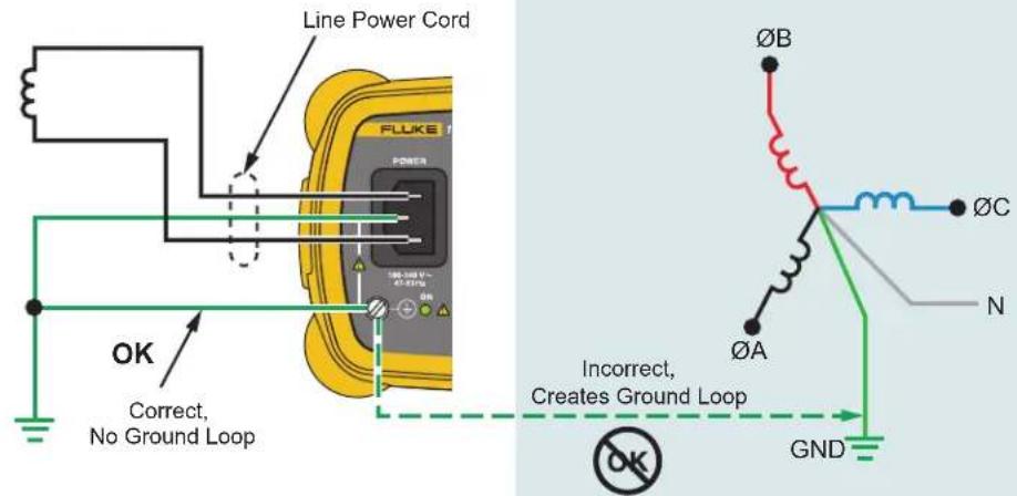 Line Power Cord FLUKE POWER OK Correct, No Ground Loop Incorrect, Creates Ground Loop GND ØB ØC ØA N