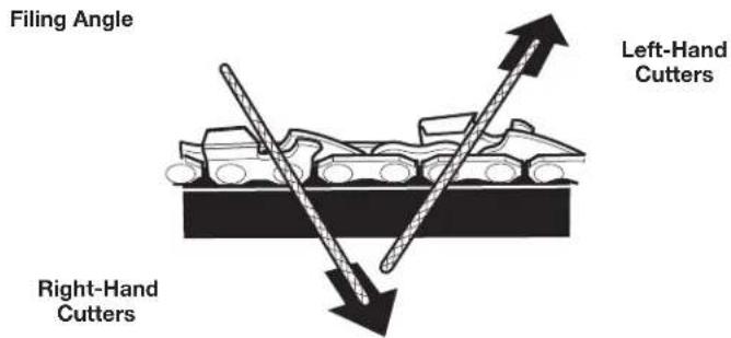 Filing Angle Left-Hand Cutters Right-Hand Cutters