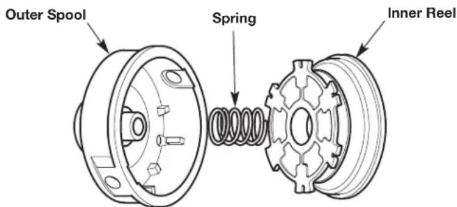 Outer Spool Spring Inner Reel