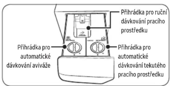 Přihrádka pro ruční dávkování pracího prostředku Přihrádka pro automatické dávkování aviváže Přihrádka pro automatické dávkování tekutého pracího prostředku