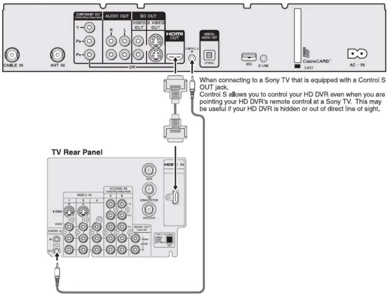COMPONENT OUT (DIN/DO/DO/DO/DO/DO/DO) AUDIO OUT SD OUT VIDEO OUT S VIDEO OUT HDMI OUT CABLE IN ANT IN OR CONTROL S IN DIGITAL AUDIO OUT OPTICAL USB S-LINK CableCARD™ EJECT AC - IN When connecting to a Sony TV that is equipped with a Control S OUT jack. Control S allows you to control your HD DVR even when you are pointing your HD DVR's remote control at a Sony TV. This may be useful if your HD DVR is hidden or out of direct line of sight. TV Rear Panel HDF IN VIDEO IN 1 3 4 8 VIDEO VIDEO CONTROL S 38 OUT AUDIO OUT (AMRRC) 2000 ADJ200 VREF/CHF AUX TO CONVERTER TET DIGITAL AUDIO OUTPUT