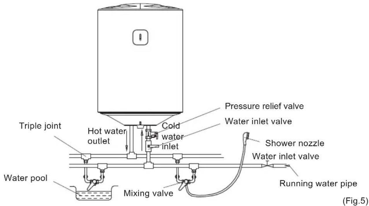 Triple joint Hot water outlet Cold water inlet Water pool Mixing valve Pressure relief valve Water inlet valve Shower nozzle Water inlet valve Running water pipe (Fig.5)