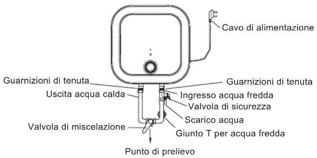 Cavo di alimentazione Guarnizioni di tenuta Uscita acqua calda Valvola di miscelazione Giunto T per acqua fredda Ingresso acqua fredda Valvola di sicurezza Scarico acqua Punto di prelievo