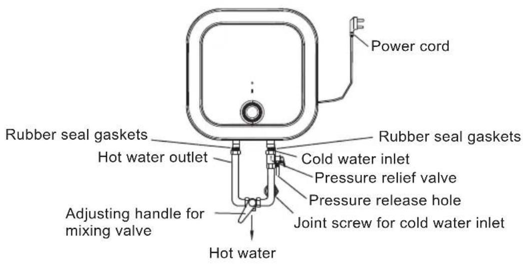 Power cord Rubber seal gaskets Hot water outlet Rubber seal gaskets Cold water inlet Pressure relief valve Pressure release hole Adjusting handle for mixing valve Joint screw for cold water inlet Hot water