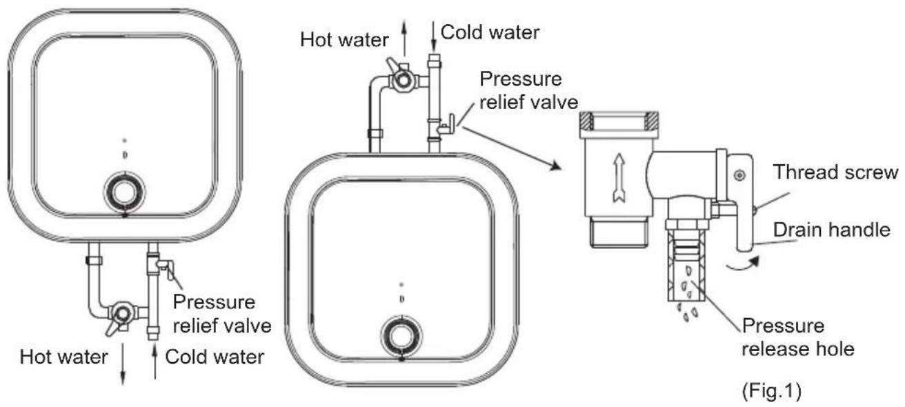 Hot water Cold water Pressure relief valve Hot water Cold water Thread screw Drain handle Pressure release hole (Fig.1)