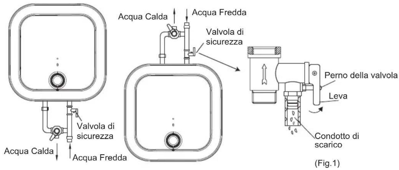 Acqua Calda Valvola di sicurezza Acqua Fredda Acqua Calda Valvola di sicurezza Valvola di sicurezza Acqua Fredda Perno della valvola Leva Condotto di scarico (Fig.1)