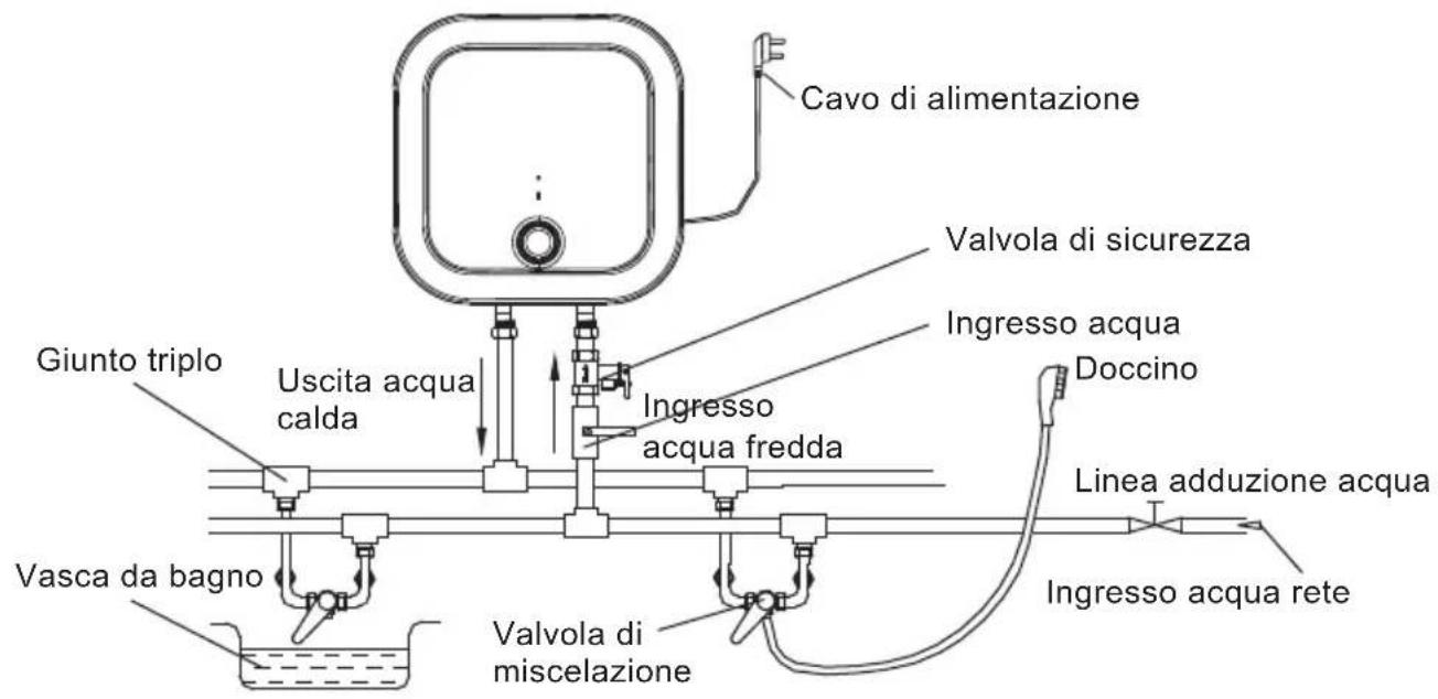 Cavo di alimentazione Valvola di sicurezza Ingresso acqua Giunto triplo Uscita acqua calda Ingresso acqua fredda Doccino Linea adduzione acqua Vasca da bagno Ingresso acqua rete Valvola di miscelazione