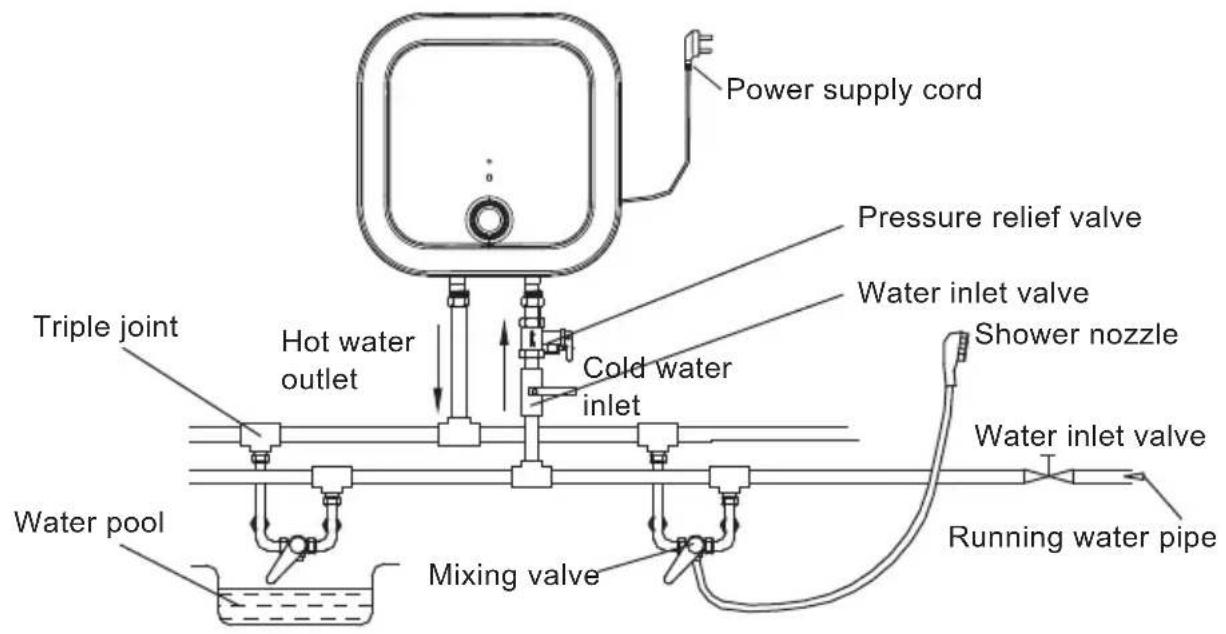 Power supply cord Pressure relief valve Water inlet valve Cold water inlet Shower nozzle Water inlet valve Running water pipe Mixing valve Water pool Triple joint Hot water outlet