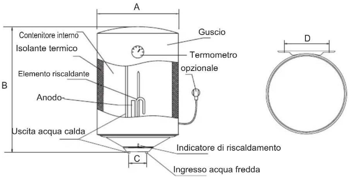A Contenitore interno Isolante termico Guscio Termometro opzionale B Elemento riscaldante Anodo- Uscita acqua calda C Indicatore di riscaldamento Ingresso acqua fredda D