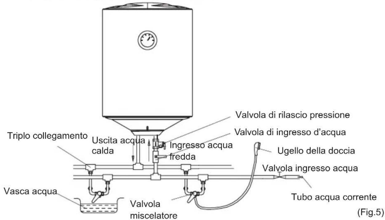 Triplo collegamento Uscita acqua calda Ingresso acqua fredda Valvola di rilascio pressione Valvola di ingresso d'acqua Ugello della doccia Valvola ingresso acqua Vasca acqua Valvola miscelatore Tubo acqua corrente (Fig.5)