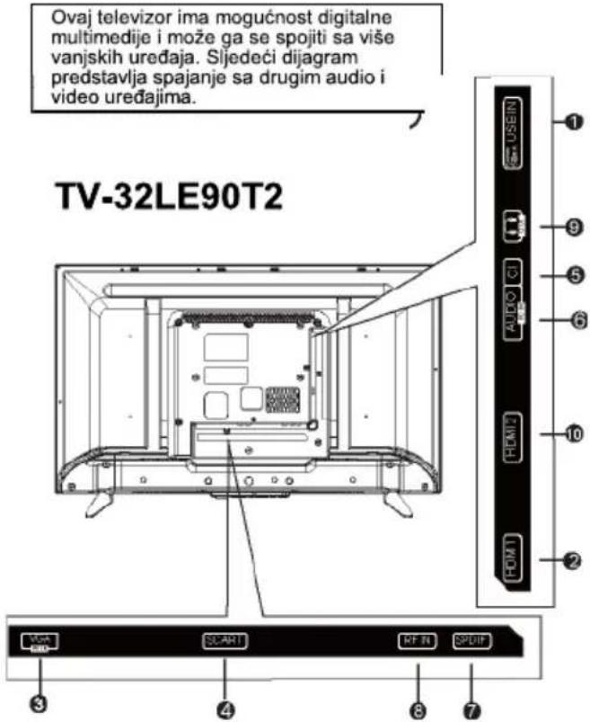 Vivax TV-40LE90T2 - Spajanje kabela - 1