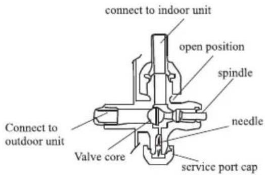 connect to indoor unit open position spindle needle service port cap Connect to outdoor unit Valve core
