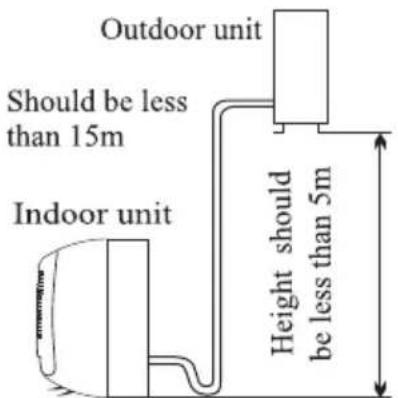 Outdoor unit Should be less than 15m Indoor unit Height should be less than 5m