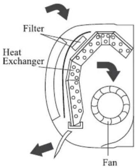 Filter Heat Exchanger Fan