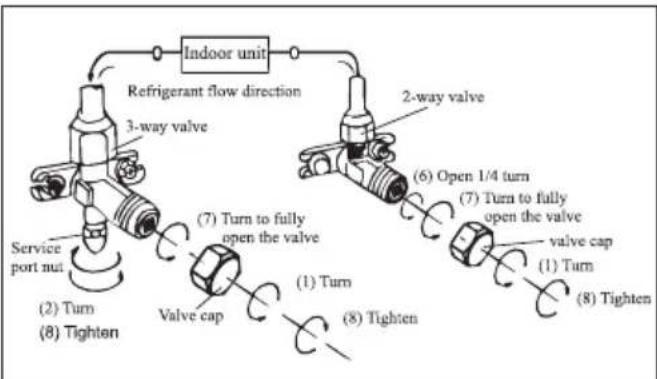 graph TD A["Indoor unit"] --> B["Refrigerant flow direction"] B --> C["3-way valve"] C --> D["Service port nut"] D --> E["(2) Turn"] E --> F["(8) Tighten"] F --> G["Valve cap"] G --> H["(7) Turn to fully open the valve"] H --> I["(1) Turn"] I --> J["(8) Tighten"] J --> K["Valve cap"] K --> L["(6) Op…