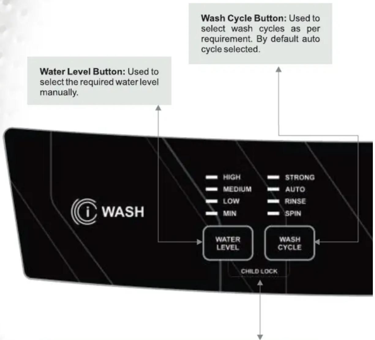 graph TD A["Water Level Button: Used to select the required water level manually."] --> B["WASH"] C["Wash Cycle Button: Used to select wash cycles as per requirement. By default auto cycle selected."] --> D["CHILD LOCK"] B --> E["HIGH"] B --> F["MEDIUM"] B --> G["LOW"] B --> H["MIN"] C --> I["STRONG…