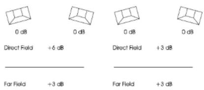 0 dB Direct Field +6 dB Far Field +3 dB 0 dB Direct Field +3 dB Far Field +3 dB