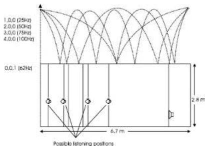 1,0,0 (25Hz) 2,0,0 (50Hz) 3,0,0 (75Hz) 4,0,0 (100Hz) 0,0,1 (62Hz) 2,8 m 6,7 m Possible listening positions