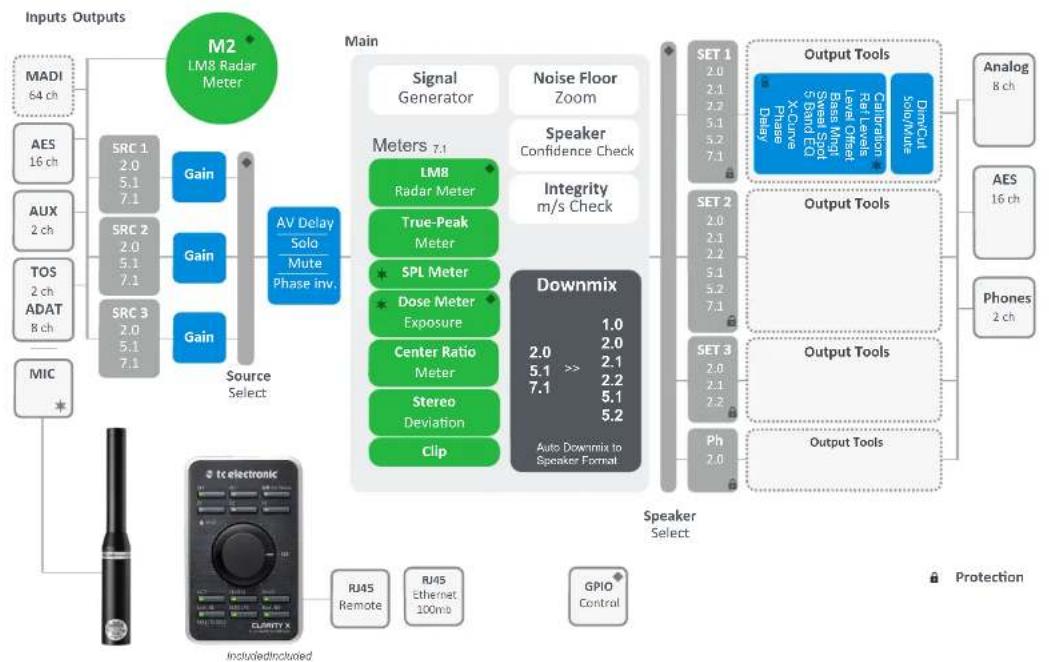 TC ELECTRONIC Clarity X - Clarity X signal flow diagram - 1